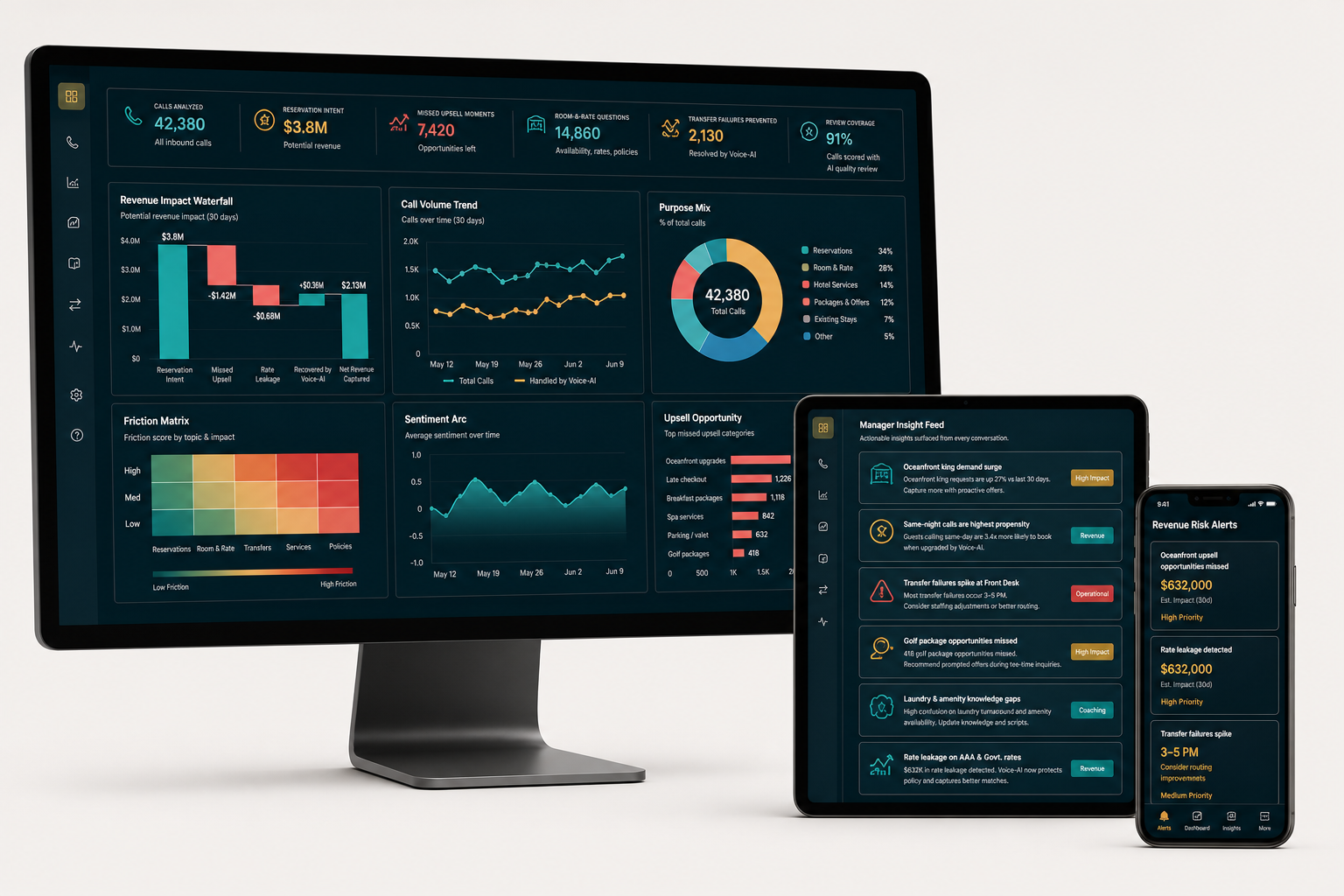 Desktop monitor, tablet, and phone showing hotel call analytics dashboards